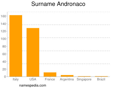 Surname Andronaco