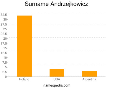 Surname Andrzejkowicz