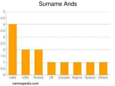 Surname Ands