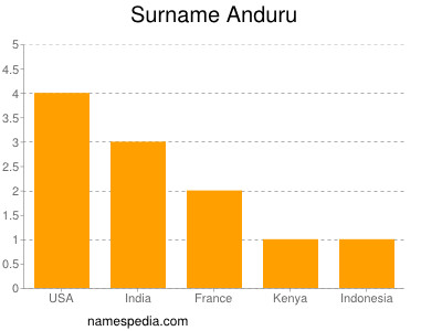 Surname Anduru