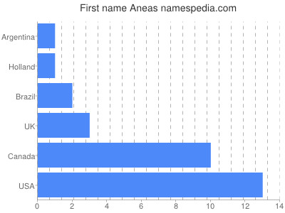 Given name Aneas