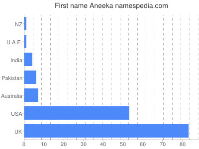 Given name Aneeka