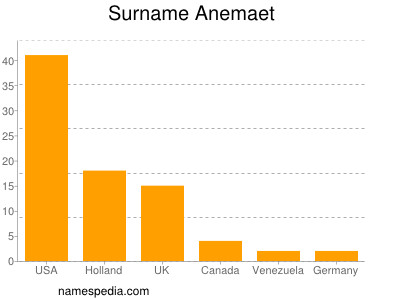 Surname Anemaet