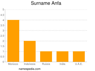 Surname Anfa