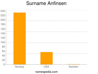 Surname Anfinsen