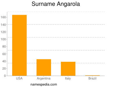 Surname Angarola