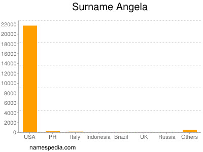Surname Angela
