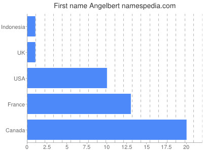 Given name Angelbert