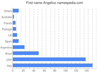 Given name Angelico