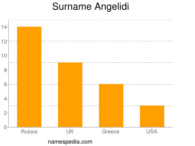 Surname Angelidi