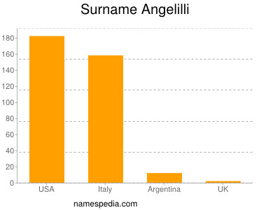 Surname Angelilli