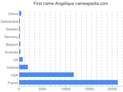 Given name Angelique