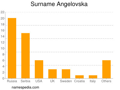 Surname Angelovska