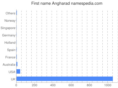 Given name Angharad