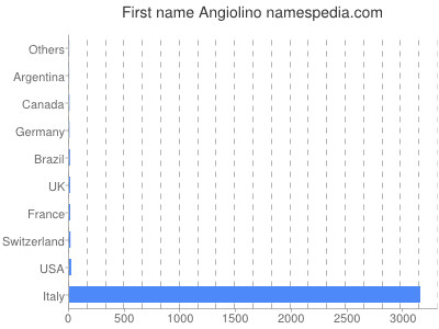 Given name Angiolino