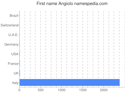 Given name Angiolo