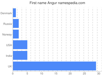 Given name Angur
