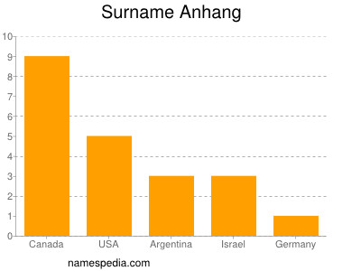 Surname Anhang