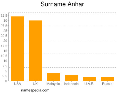 Surname Anhar
