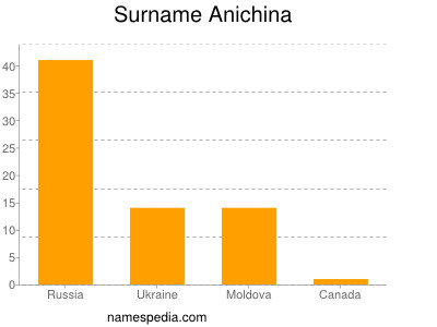 Surname Anichina