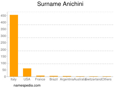 Surname Anichini