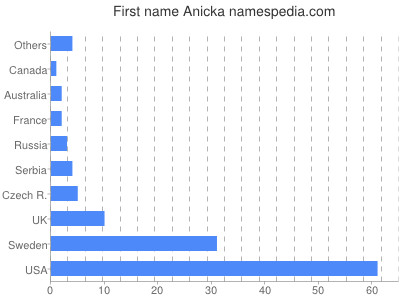 Given name Anicka