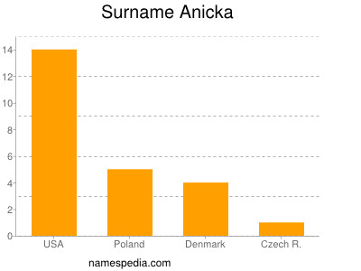 Surname Anicka