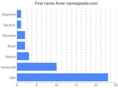 Given name Anier