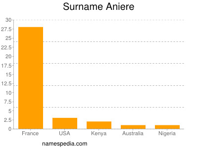 Surname Aniere