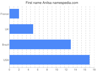 Given name Anilsa
