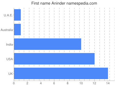 Given name Aninder