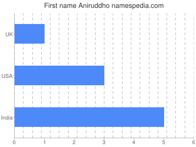 Given name Aniruddho