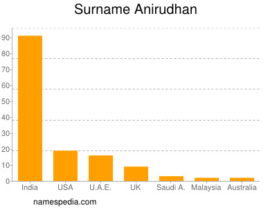 Surname Anirudhan