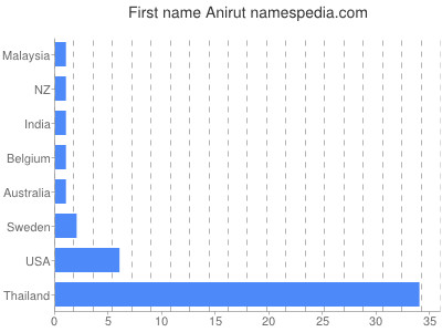 Given name Anirut