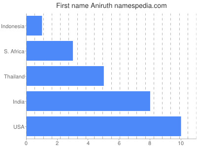 Given name Aniruth