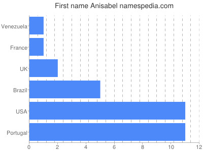 Given name Anisabel