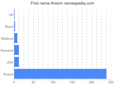 Given name Anisim