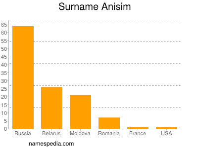 Surname Anisim