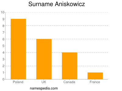 Surname Aniskowicz