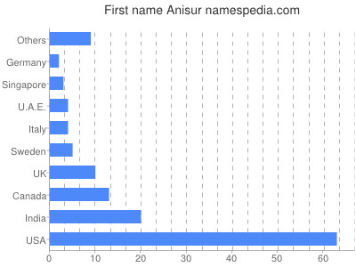 Given name Anisur