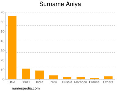 Surname Aniya