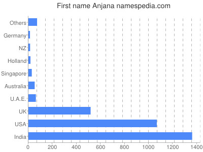 Given name Anjana