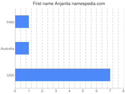 Given name Anjanita