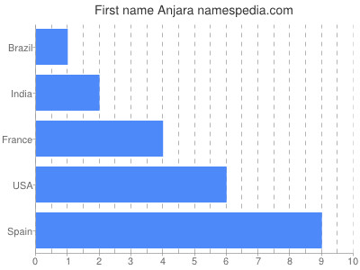 Given name Anjara