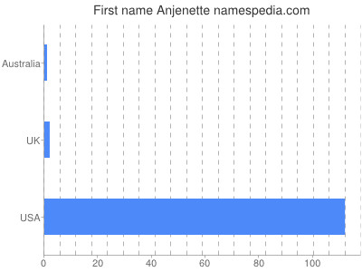 Given name Anjenette