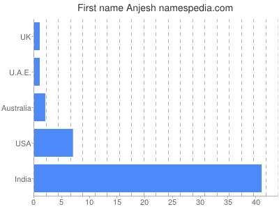 Given name Anjesh