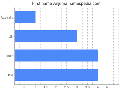 Given name Anjuma