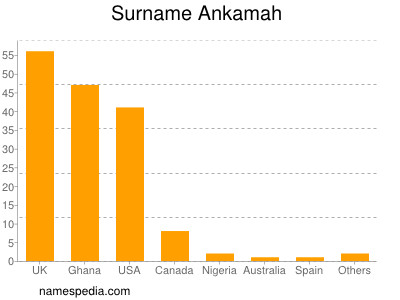 Surname Ankamah