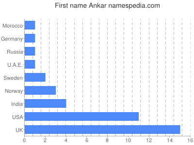 Given name Ankar