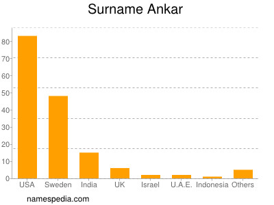 Surname Ankar
